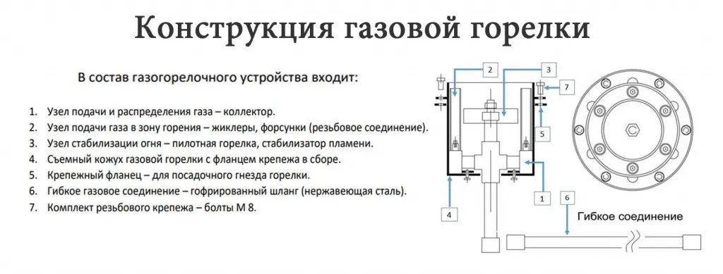 Конструкция газовой ветроустойчивой горелки для вечного огня в Ижевске - схема сборки Конструкция газовой ветроустойчивой горелки в Ижевске для вечного огня - схема сборки